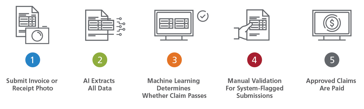 channel partner claims management process